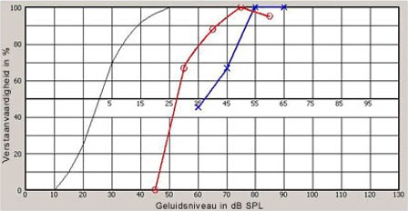 gevuld spraakaudiogram